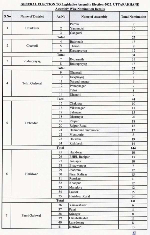 nomination-list for uttarakhand election 2022