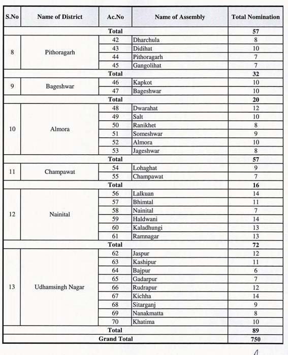 nomination-list for uttarakhand election 2022