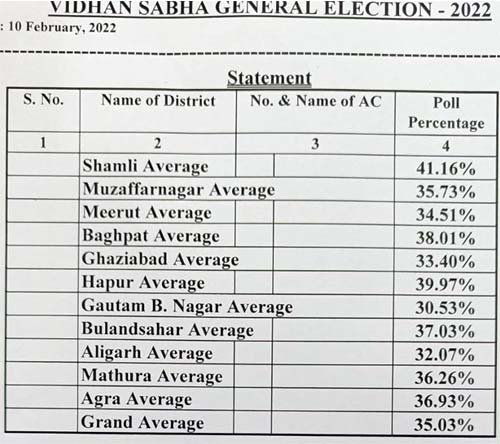 up-election-2022-voting-per