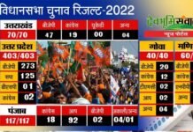 पांच राज्यों के चुनाव नतीजे : यूपी-उत्तराखंड, गोवा और मणिपुर में भाजपा बरकरार, आप ने कांग्रेस से छीना पंजाब