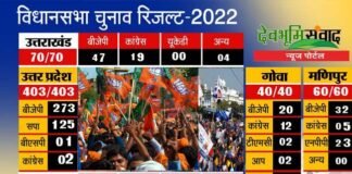 पांच राज्यों के चुनाव नतीजे : यूपी-उत्तराखंड, गोवा और मणिपुर में भाजपा बरकरार, आप ने कांग्रेस से छीना पंजाब
