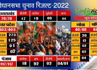 पांच राज्यों के चुनाव नतीजे : यूपी-उत्तराखंड, गोवा और मणिपुर में भाजपा बरकरार, आप ने कांग्रेस से छीना पंजाब