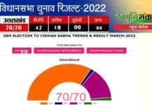 उत्तराखंड की 70 विधानसभा सीटों के नतीजे,कई सीटों पर रही काँटे की टक्कर,कौन कहाँ से जीता, देखें पूरी लिस्ट