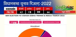 उत्तराखंड की 70 विधानसभा सीटों के नतीजे,कई सीटों पर रही काँटे की टक्कर,कौन कहाँ से जीता, देखें पूरी लिस्ट
