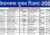 उत्तराखंड विधानसभा चुनाव में कौन सबसे बड़े अंतर से तथा कौन सबसे कम अंतर से जीता या हारा, यहां देखें पूरी 70 सीटों की पूरी सूची list-of-winning-candidate-uttarakhand