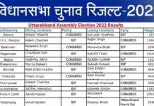उत्तराखंड विधानसभा चुनाव में कौन सबसे बड़े अंतर से तथा कौन सबसे कम अंतर से जीता या हारा, यहां देखें पूरी 70 सीटों की पूरी सूची list-of-winning-candidate-uttarakhand