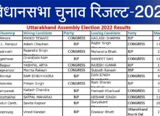 उत्तराखंड विधानसभा चुनाव में कौन सबसे बड़े अंतर से तथा कौन सबसे कम अंतर से जीता या हारा, यहां देखें पूरी 70 सीटों की पूरी सूची list-of-winning-candidate-uttarakhand