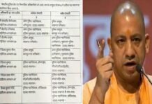 योगी सरकार ने 7 वरिष्ठ आईपीएस अफसरों के किए ट्रांसफर, लखनऊ-कानपुर के पुलिस कमिश्नर भी हटाए Yogi government transferred 7 senior IPS officers