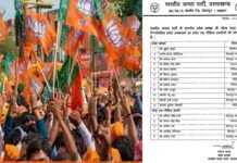 उत्तराखंड में भाजपा ने प्रदेश प्रवक्ताओं और सह मीडिया प्रभारियों की नियुक्ति की, देखें किन्हें मिली मिम्मेदारी