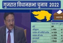 गुजरात विधानसभा चुनाव की तारीखों का ऐलान, दो चरणों में होंगे मतदान