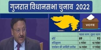 गुजरात विधानसभा चुनाव की तारीखों का ऐलान, दो चरणों में होंगे मतदान