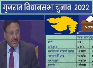 गुजरात विधानसभा चुनाव की तारीखों का ऐलान, दो चरणों में होंगे मतदान