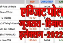 Gujarat Himachal Elections Exit Polls 2022 : टुडेज चाणक्या सहित देश के तमाम बड़े न्यूज़ चैनलों/एजेंसियों के एग्जिट पोल में कहाँ किसकी बन रही है सरकार? देखें gujarat himachal election exit poll results 22