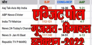 Gujarat Himachal Elections Exit Polls 2022 : टुडेज चाणक्या सहित देश के तमाम बड़े न्यूज़ चैनलों/एजेंसियों के एग्जिट पोल में कहाँ किसकी बन रही है सरकार? देखें gujarat himachal election exit poll results 22