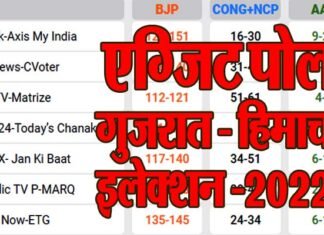 Gujarat Himachal Elections Exit Polls 2022 : टुडेज चाणक्या सहित देश के तमाम बड़े न्यूज़ चैनलों/एजेंसियों के एग्जिट पोल में कहाँ किसकी बन रही है सरकार? देखें gujarat himachal election exit poll results 22