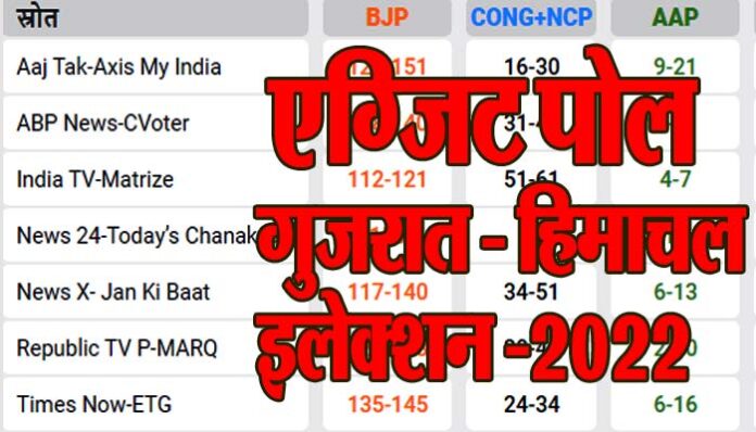 gujarat himachal election exit poll results 22
