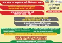 राज्य सरकार स्वास्थ्य योजनाः कैशलेस उपचार सुविधा हेतु प्रदेश के बाहर दो और बड़े निजी अस्पताल हुए सूचीबद्ध, योजना के तहत देंगे मुफ्त उपचार state government health scheme