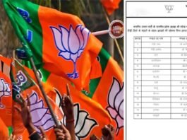 उत्तराखंड बीजेपी ने सभी जिलों में मंडल अध्यक्षों की सूची की जारी, आपके क्षेत्र से किसे मिली जिम्मेदारी यहां देखें पूरी लिस्ट BJP MANDAL ADHYAKSH LIST UTTARAKHAND