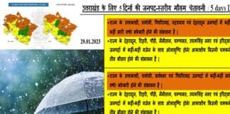 मौसम ने बदली करवट : उत्तराखंड में भारी बारिश का अलर्ट, इन इलाकों में बर्फबारी की चेतावनी Heavy-rain