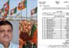 उत्तराखंड : भाजपा प्रदेश अध्यक्ष महेंद्र भट्ट ने किया प्रदेश कार्यकारिणी का विस्तार, किस जिले से किसको मिली जिम्मेदारी, देखें सूची