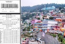 पौड़ी जिले को गरीबी उन्मूलन सहित 20 सूत्री कार्यक्रमों की रैंकिंग में प्रदेशभर में पहला स्थान, कौन जिला रहा फिसड्डी, देखें टॉप 5 में कौन-कौन जिले PAURI NUMBER ONE in poverty alleviation