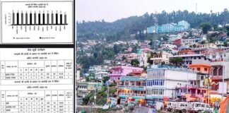 पौड़ी जिले को गरीबी उन्मूलन सहित 20 सूत्री कार्यक्रमों की रैंकिंग में प्रदेशभर में पहला स्थान, कौन जिला रहा फिसड्डी, देखें टॉप 5 में कौन-कौन जिले PAURI NUMBER ONE in poverty alleviation