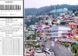 पौड़ी जिले को गरीबी उन्मूलन सहित 20 सूत्री कार्यक्रमों की रैंकिंग में प्रदेशभर में पहला स्थान, कौन जिला रहा फिसड्डी, देखें टॉप 5 में कौन-कौन जिले PAURI NUMBER ONE in poverty alleviation
