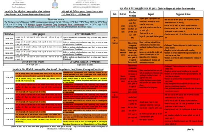 Red alert issued for heavy rains