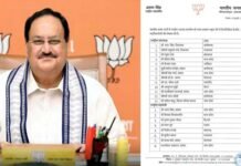 2024 की तैयारी: जेपी नड्डा ने बनाई नई टीम, AMU के पूर्व कुलपति समेत 13 राष्ट्रीय उपाध्यक्ष किए नियुक्त, उत्तराखंड से इन्हें मिली टीम में जगह, देखें पूरी लिस्ट