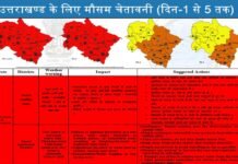 उत्तराखंड में अगले 5 दिन तक भारी बारिश का रेड अलर्ट uttarakhand weather forecast