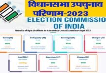 विधानसभा उपचुनाव-2023: 6 राज्यों की 7 विधानसभा सीटों के परिणाम, देखें किसके खाते में गई कौन सी सीट, क्या रहा जीत का अंतर assembly by election result 2023