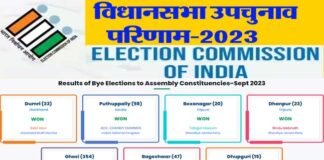 विधानसभा उपचुनाव-2023: 6 राज्यों की 7 विधानसभा सीटों के परिणाम, देखें किसके खाते में गई कौन सी सीट, क्या रहा जीत का अंतर assembly by election result 2023