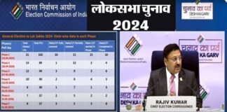 Lok Sabha Election 2024: चुनाव आयोग ने किया लोकसभा चुनाव 2024 की तारीखों का ऐलान, देखें कब कहाँ होगी वोटिंग, पूरे देश में आदर्श चुनाव आचार संहिता लागू Lok Sabha elections 2024