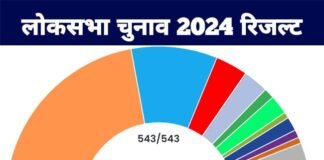 Lok Sabha Election 2024: इस लोकसभा सीट पर NOTA को मिले 2 लाख से ज्यादा वोट, सबसे बड़ी जीत का रिकॉर्ड भी यहीं बना