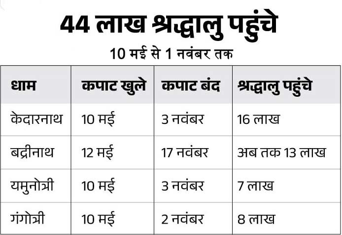 Chardham Yatra doors of Gangotri-Yamunotri and Kedarnath Dham closed for winter