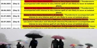 उत्तराखंड में सात जिलों में भारी बारिश का रेड अलर्ट, 24 घंटे के लिए रोकी गई चारधाम यात्रा, अलकनंदा का जलस्तर बढ़ा, कई जगह हाईवे बंद heavy rain alert in uttarakhand