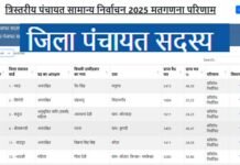 पौड़ी गढ़वाल की जिला पंचायत सदस्य सीटों पर इनकी हुई जीत