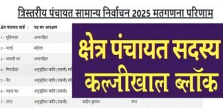 कल्जीखाल ब्लॉक की 23 क्षेत्र पंचायत सदस्य सीटों पर इन्हें मिली जीत