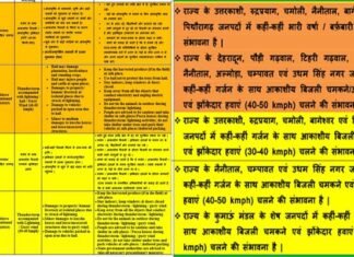 उत्तराखंड में कल से फिर बारिश और बर्फबारी का अलर्ट, जानिए अगले 5 दिन कहां कैसा रहेगा मौसम