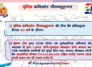 गौतमबुद्ध नगर पुलिस ने पिछले 3.5 वर्षों में गुम और चोरी हुए 7809 मोबाइल बरामद कर वास्तविक मालिकों को लौटाए, 23.55 करोड़ है कुल कीमत Gautam Buddha Nagar Police recovered 7,809 lost and stolen mobile phones