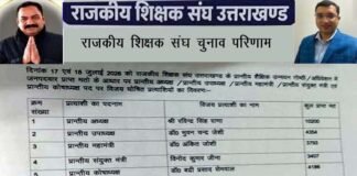 रवींद्र राणा बने राजकीय शिक्षक संघ उत्तराखंड के अध्यक्ष, अंकित जोशी महामंत्री निर्वाचित, पहली बार प्रत्यक्ष मतदान से चुनी गई नई प्रांतीय कार्यकारिणी